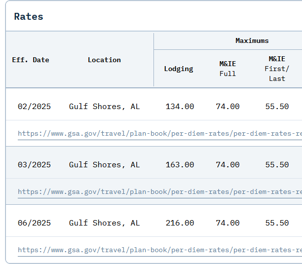 Screenshot showing rate changing over time with links to rate's .gov source